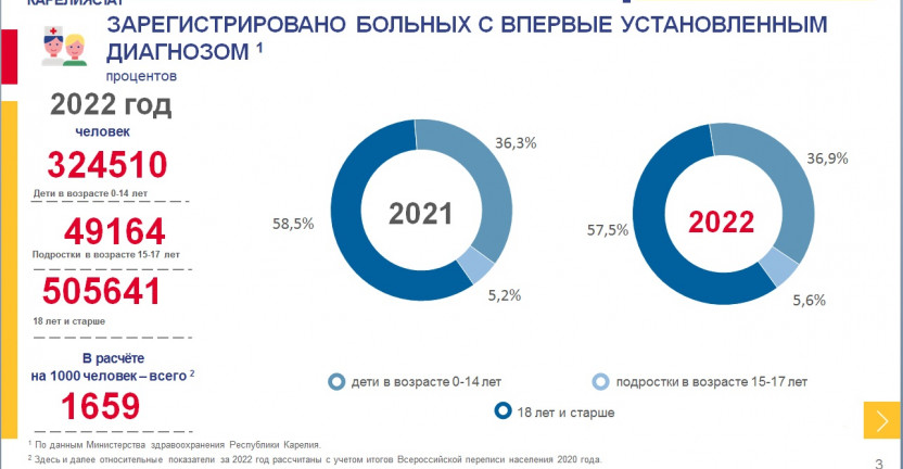 Здравоохранение Республики Карелия за 2022 год